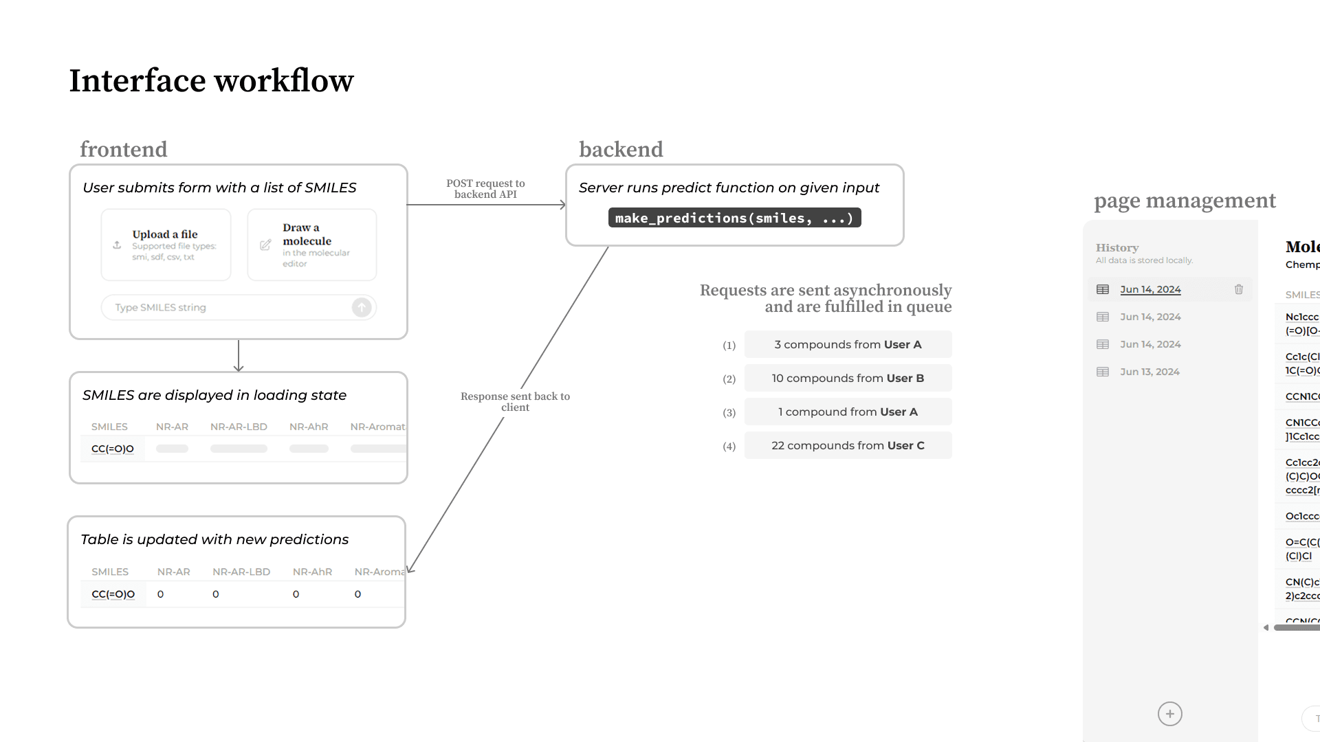Wrkflow of the molecule toxicity prediction app